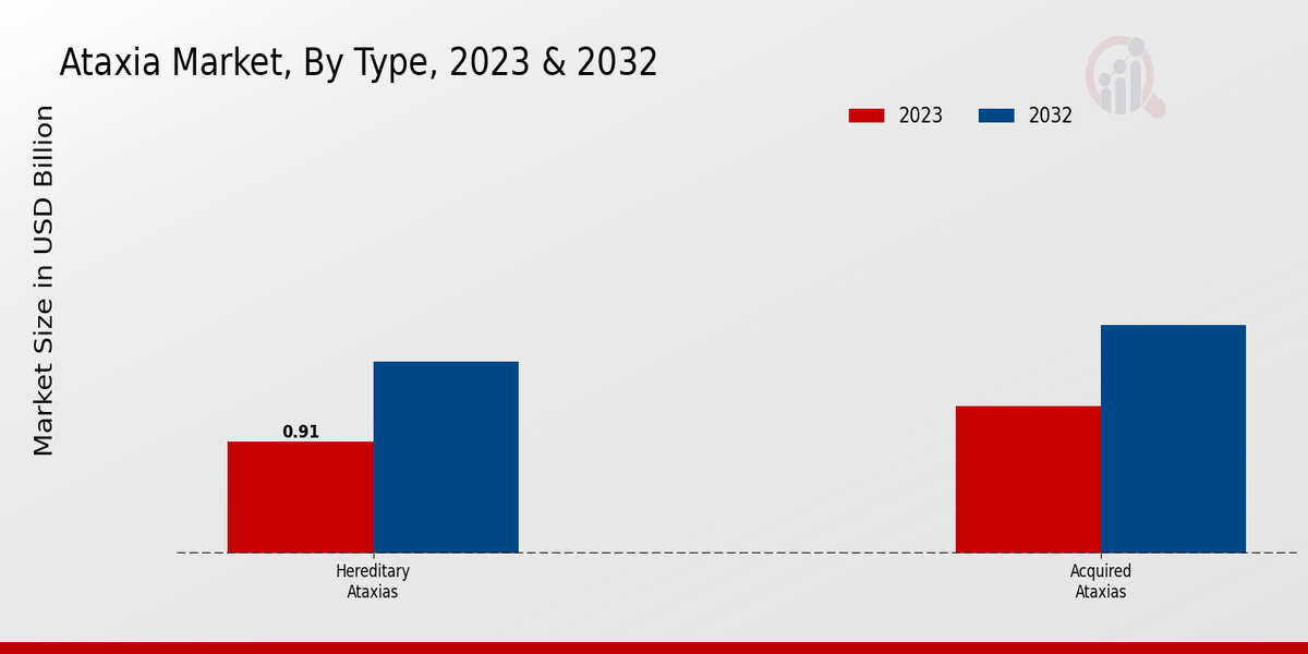 Ataxia Market Type