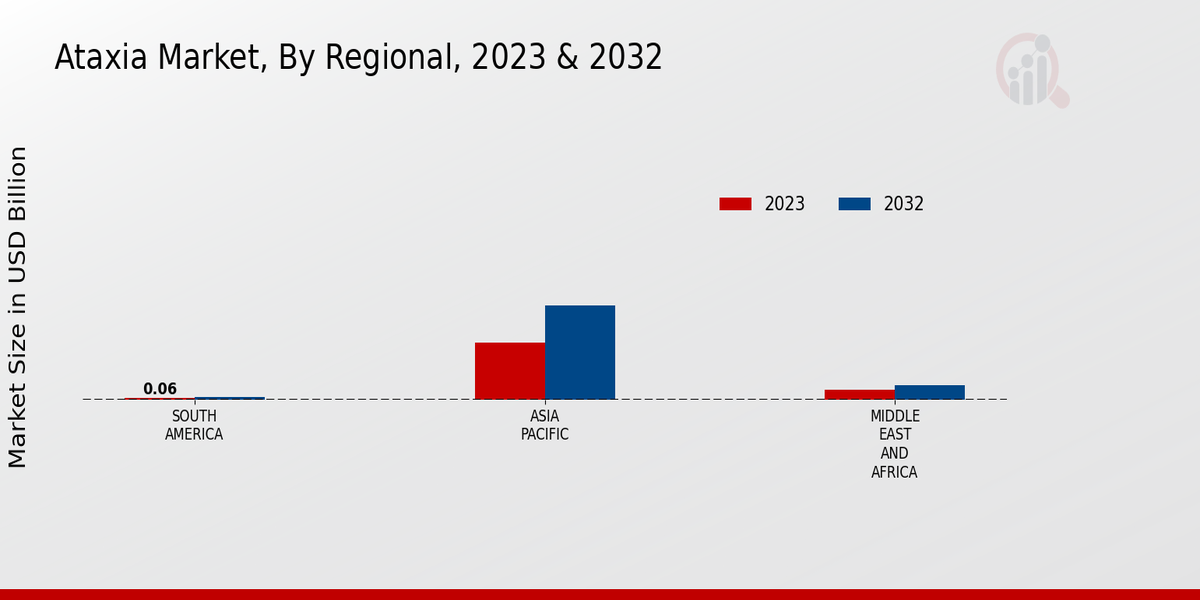 Ataxia Market Regional 