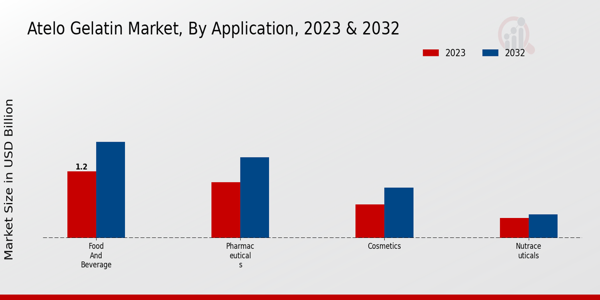 Atelo Gelatin Market Application Insights