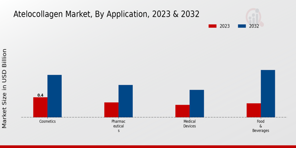 Atelocollagen Market Application Insights   