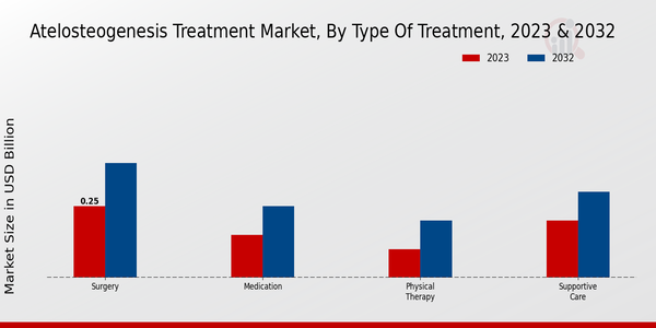 Atelosteogenesis Treatment Market Type of Treatment 