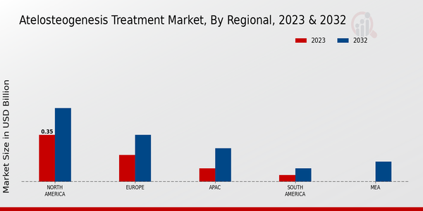 Atelosteogenesis Treatment Market Regional 