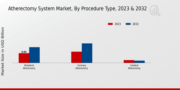 Atherectomy System Market Procedure Type Insights  