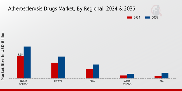 Atherosclerosis Drugs Market Regional Insights