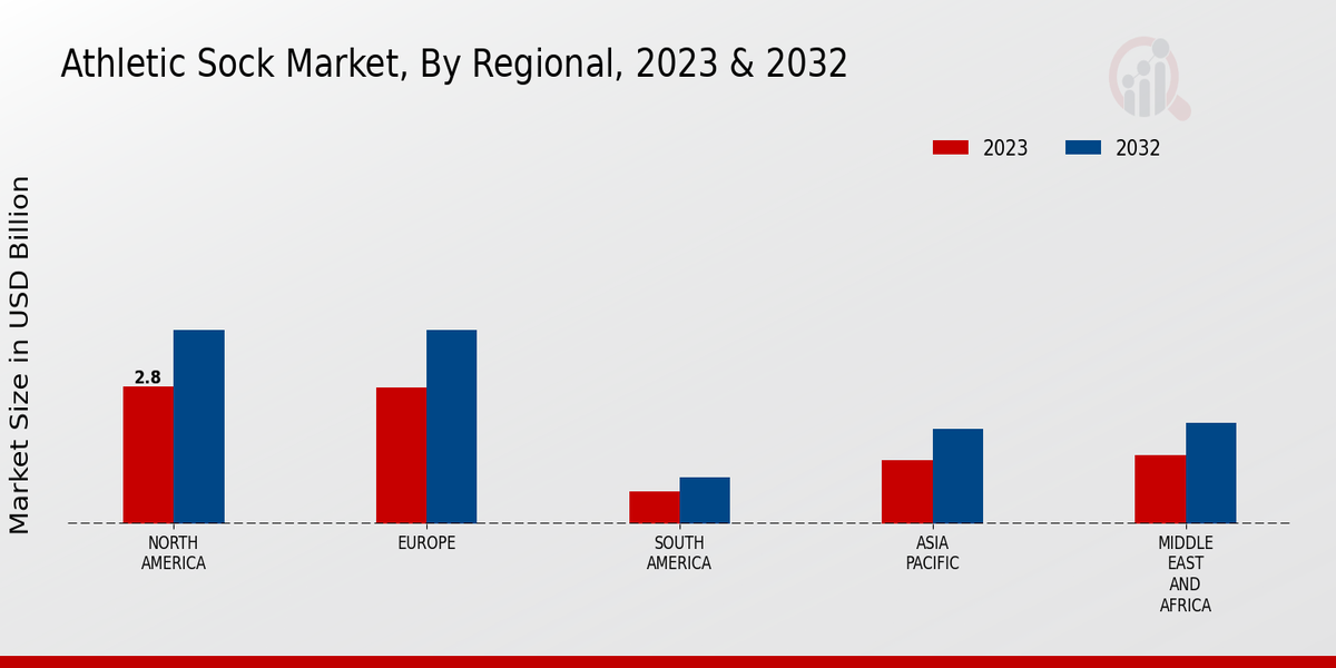 Athletic Sock Market By Regional