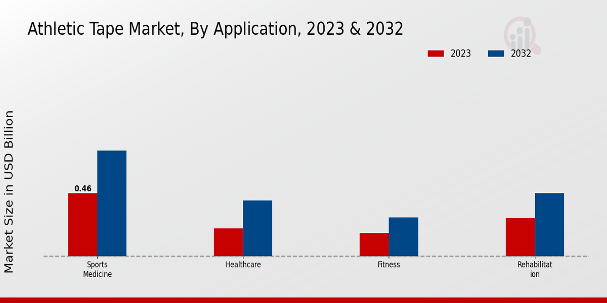 Global Athletic Tape Market By Application 2023 & 2032