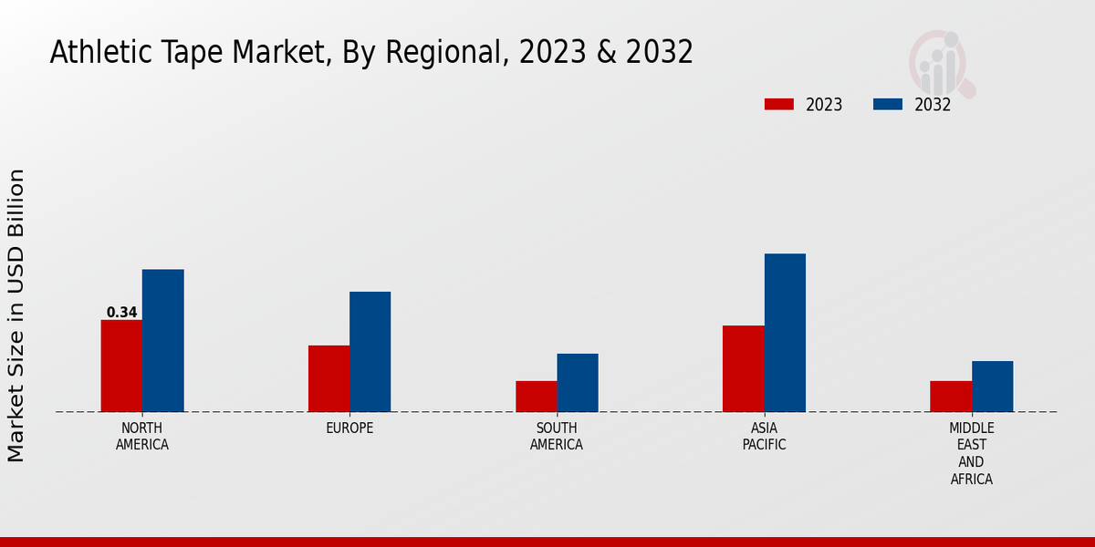 Global Athletic Tape Market ,By Regional 2023 & 2032