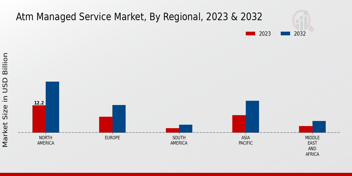 ATM Managed Service Market Regional Insights