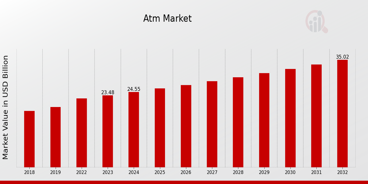 Global ATM Market Overview