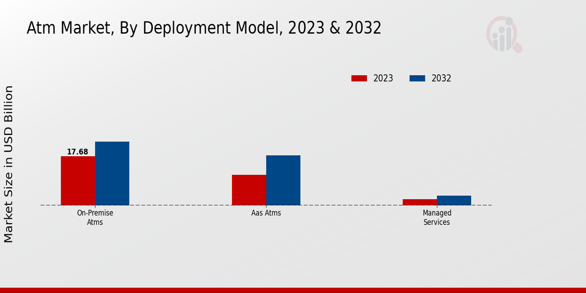 ATM Market Deployment Model Insights