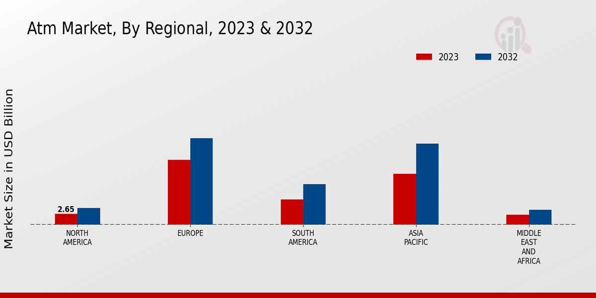 ATM Market Regional Insights