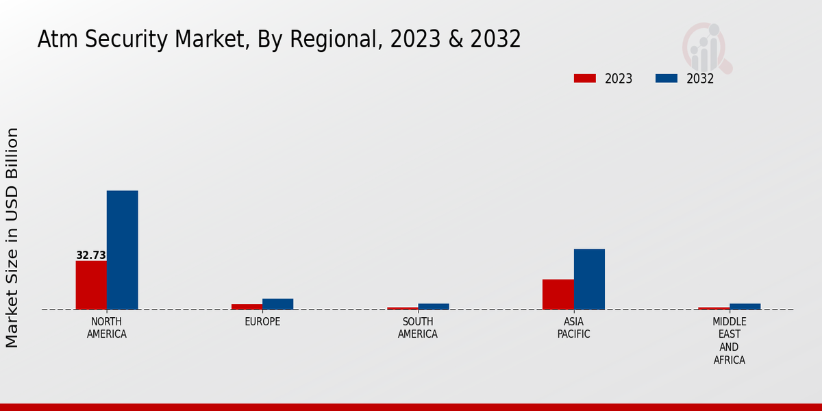 ATM Security Market Regional Insights