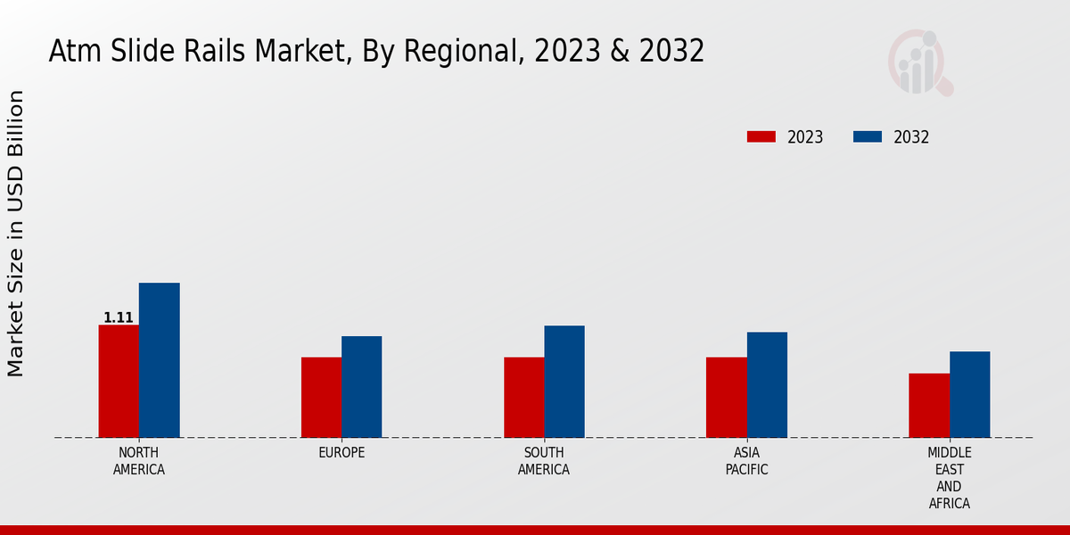 ATM Slide Rails Market Regional Insights