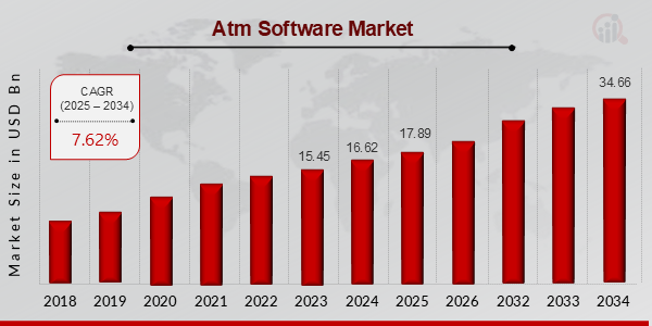 Atm Software Market