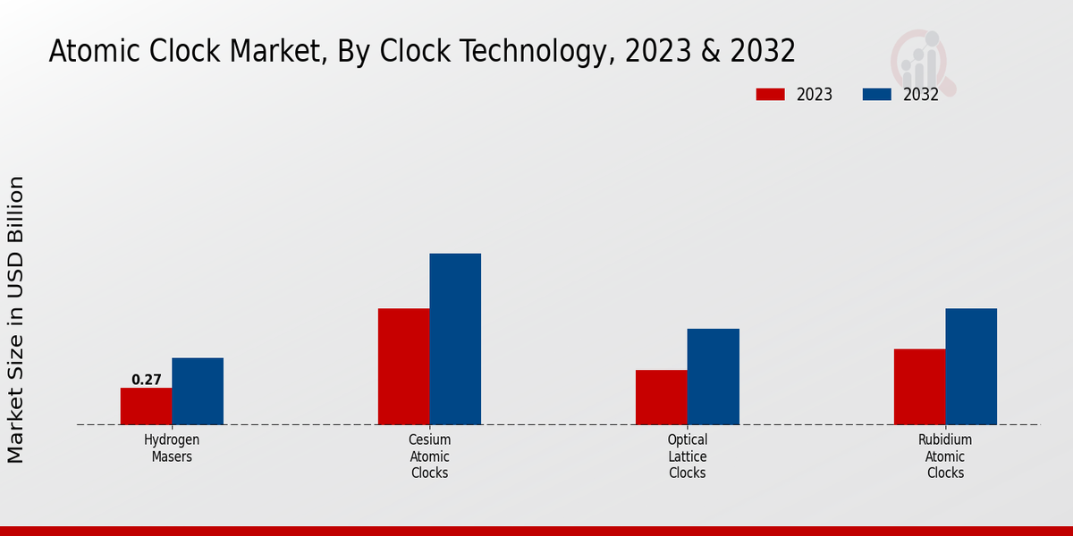 Atomic Clock Market By Type