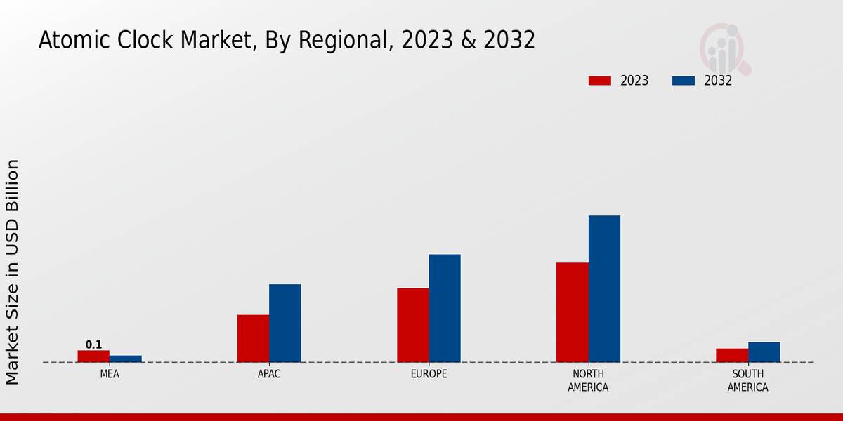 Atomic Clock Market By Regional