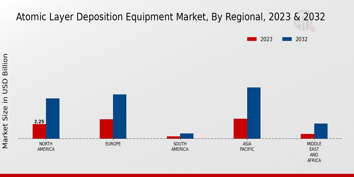 Atomic Layer Deposition Equipment Market Regional