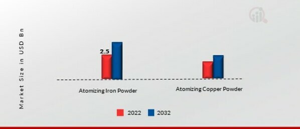 Atomizing Iron Powder Market Size, Capacity, Demand & Supply 2023