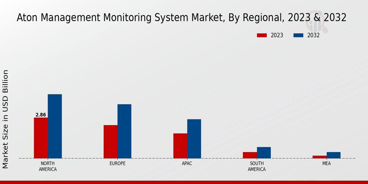 Aton Management Monitoring System Market Regional Insights