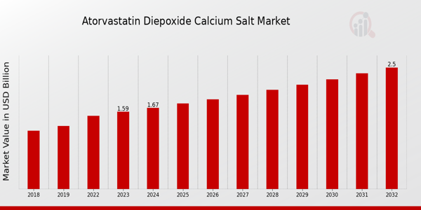 Atorvastatin Diepoxide Calcium Salt Market Overview