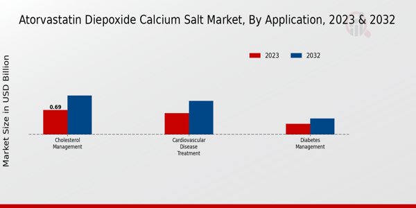 Atorvastatin Diepoxide Calcium Salt Market Application Insights