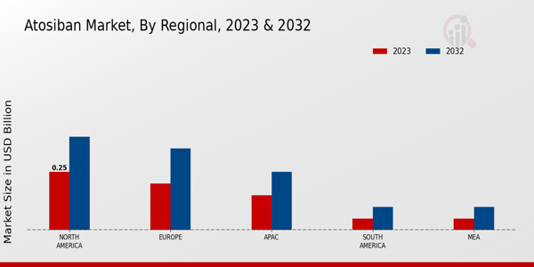 Atosiban Market Regional Insights