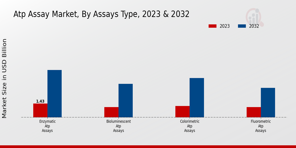 ATP Assay Market Assays Type