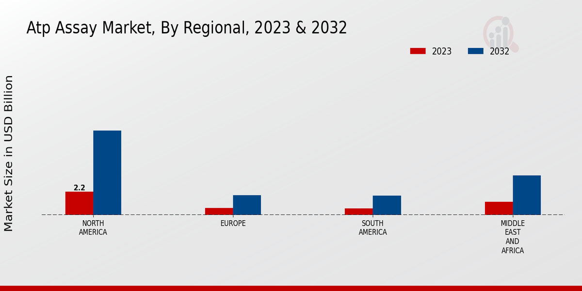 ATP Assay Market Regional