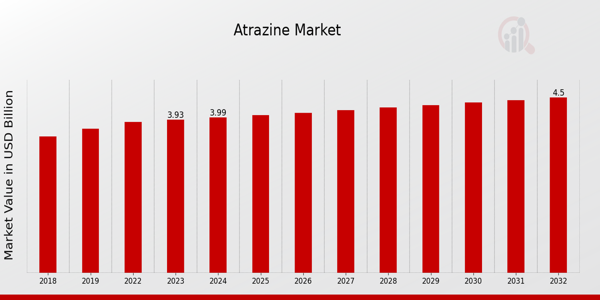 Atrazine Market Overview