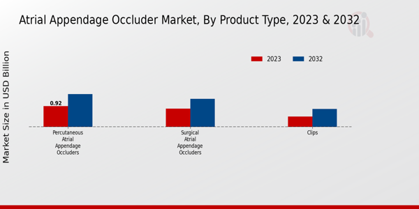 Atrial Appendage Occluder Market Product Type Insights   