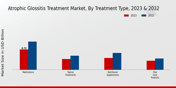 Atrophic Glossitis Treatment Market Treatment Type Insights 