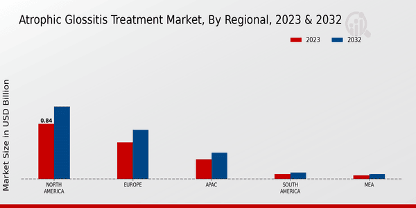 Atrophic Glossitis Treatment Market Regional Insights 