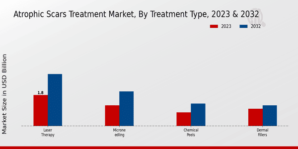 Atrophic Scars Treatment Market Treatment Type Insights  