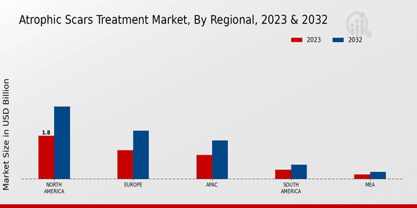 Atrophic Scars Treatment Market Regional Insights  