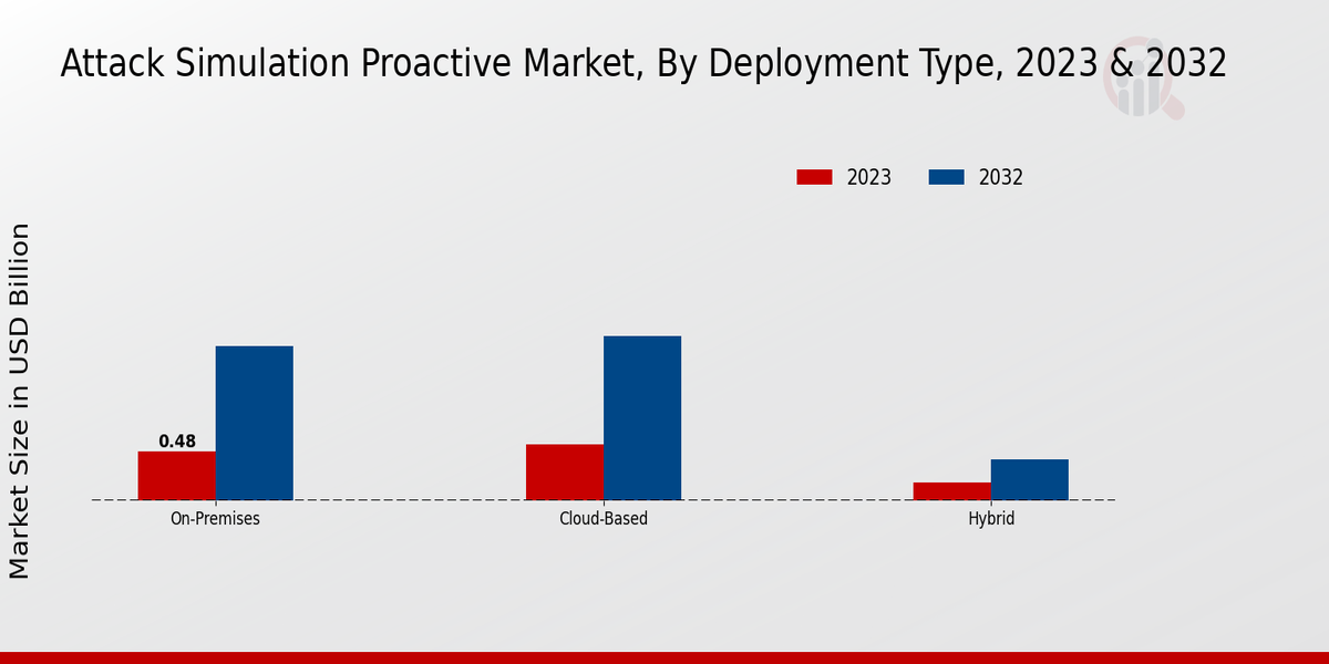 Attack Simulation Proactive Market type insights