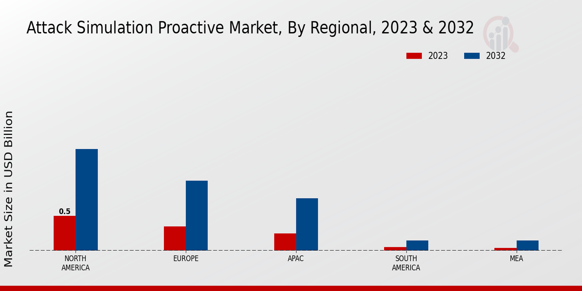 Attack Simulation Proactive Market regional insights