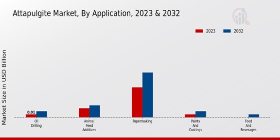 Attapulgite Market Application Insights