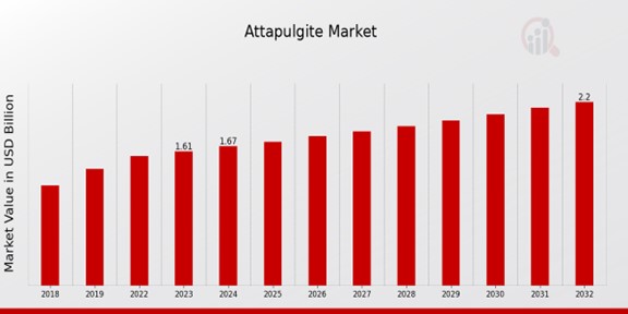 Attapulgite Market Overview