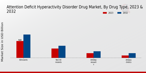 Attention Deficit Hyperactivity Disorder Drug Market Drug Type Insights