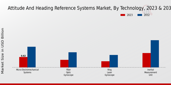 Attitude And Heading Reference Systems Market ,By Application 2024 & 2032