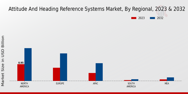 Attitude And Heading Reference Systems Market ,By Regional Analysis 2024 & 2032