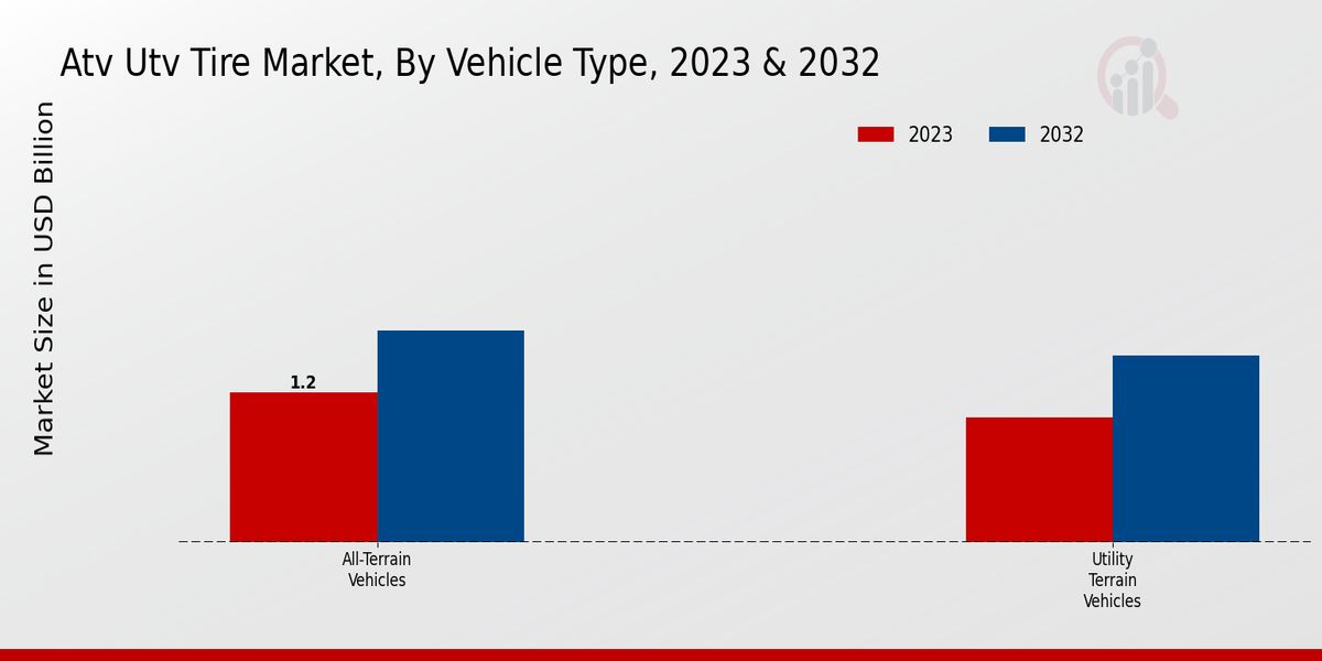 ATV UTV Tire Market  Vehicle Type Insights