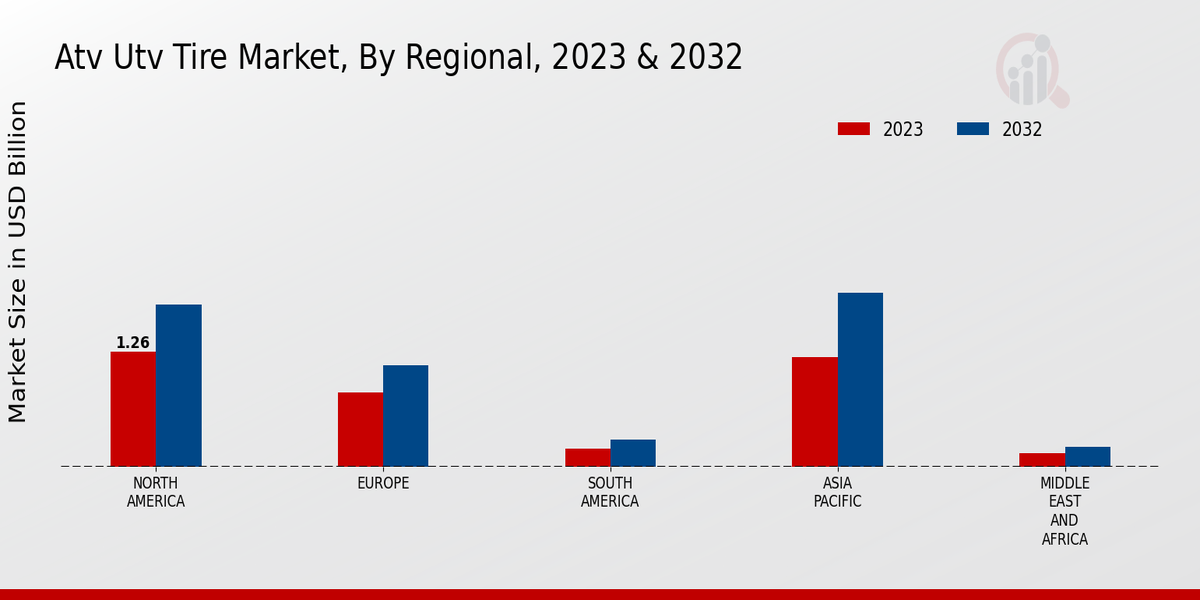 ATV UTV Tire Market  Regional Insights