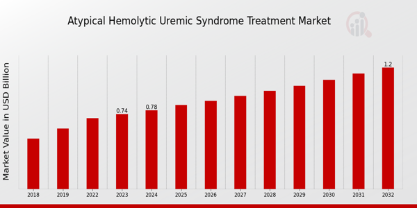 Atypical Hemolytic Uremic Syndrome Treatment Market Overview