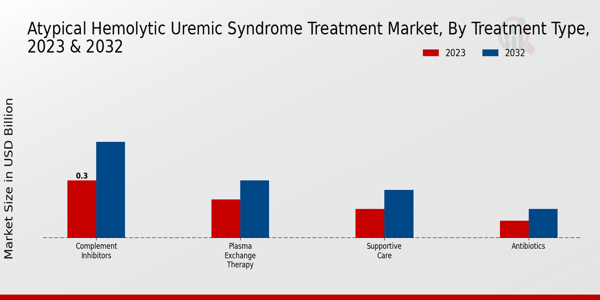 Atypical Hemolytic Uremic Syndrome Treatment Market Treatment Type Insights   