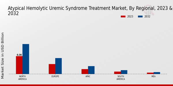 Atypical Hemolytic Uremic Syndrome Treatment Market Regional Insights   