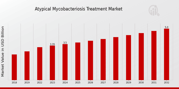 Atypical Mycobacteriosis Treatment Market Overview: