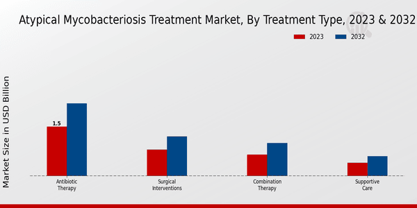 Atypical Mycobacteriosis Treatment Market Treatment Type Insights 