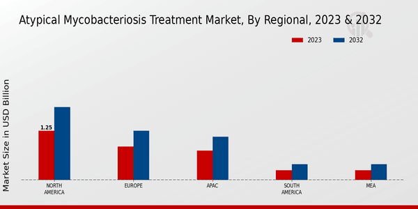 Atypical Mycobacteriosis Treatment Market Regional Insights 