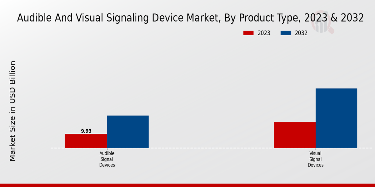 Audible And Visual Signaling Device Market Product Type Insights